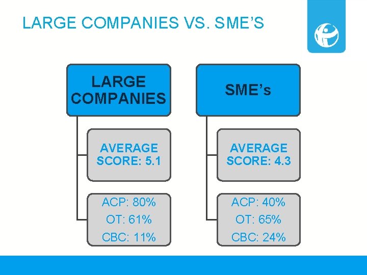 LARGE COMPANIES VS. SME’S LARGE COMPANIES SME’s AVERAGE SCORE: 5. 1 AVERAGE SCORE: 4.