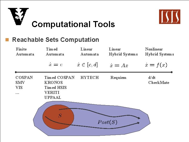 Computational Tools n Reachable Sets Computation Finite Automata COSPAN SMV VIS … Timed Automata