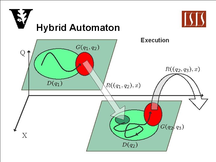 Hybrid Automaton Execution Q X 