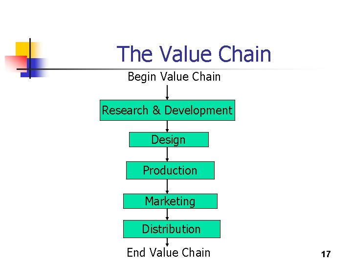 The Value Chain Begin Value Chain Research & Development Design Production Marketing Distribution End