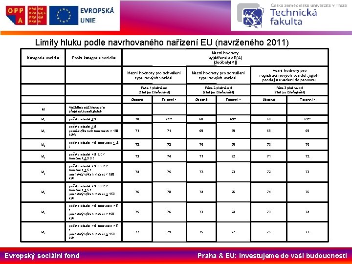 Limity hluku podle navrhovaného nařízení EU (navrženého 2011) Kategorie vozidla Mezní hodnoty vyjádřené v