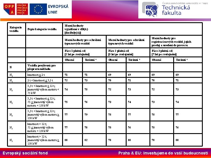 Kategorie vozidla Popis kategorie vozidla Mezní hodnoty vyjádřené v d. B(A) [decibely(A)] Mezní hodnoty