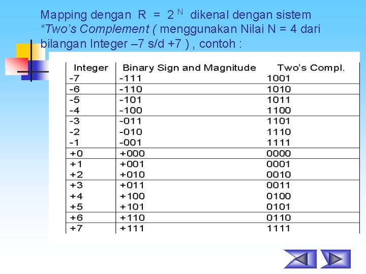 Mapping dengan R = 2 N dikenal dengan sistem “Two’s Complement ( menggunakan Nilai