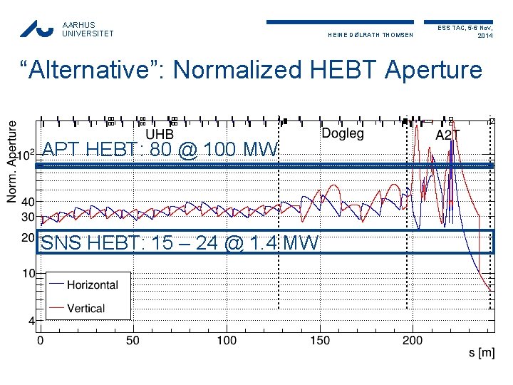 AARHUS UNIVERSITET HEINE DØLRATH THOMSEN ESS TAC, 5 -6 Nov, 2014 “Alternative”: Normalized HEBT