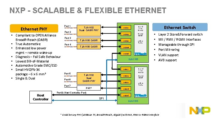 NXP - SCALABLE & FLEXIBLE ETHERNET Port 1 Ethernet PHY • Compliant to OPEN