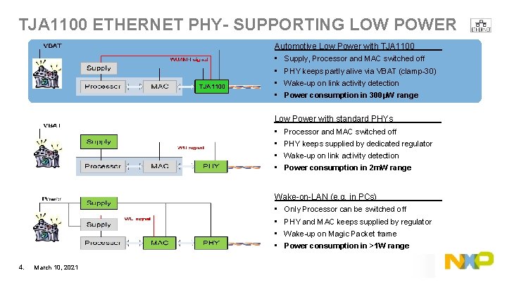TJA 1100 ETHERNET PHY- SUPPORTING LOW POWER TJA 1100 Automotive Low Power with TJA