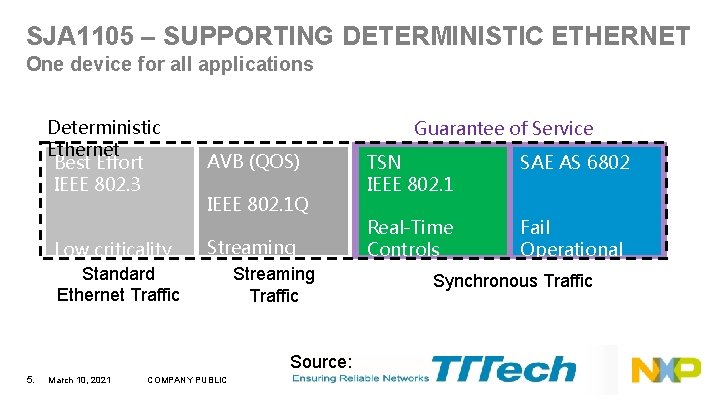 SJA 1105 – SUPPORTING DETERMINISTIC ETHERNET One device for all applications Deterministic Ethernet Best