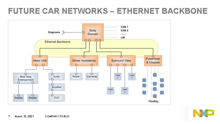 FUTURE CAR NETWORKS – ETHERNET BACKBONE 7. March 10, 2021 COMPANY PUBLIC 