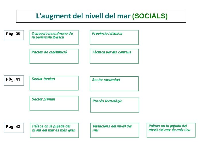 L'augment del nivell del mar (SOCIALS) Pàg. 39 Pàg. 41 Pàg. 43 Ocupació musulmana L'augment del nivell del mar (SOCIALS) Pàg. 39 Pàg. 41 Pàg. 43 Ocupació musulmana