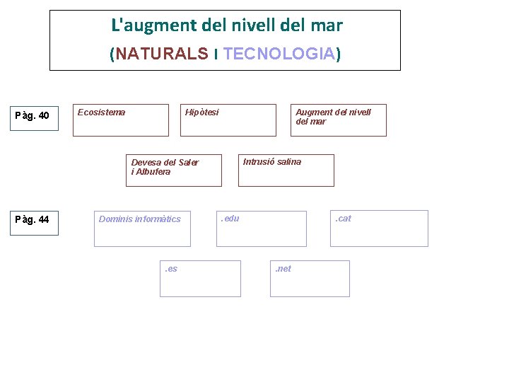 L'augment del nivell del mar (NATURALS I TECNOLOGIA) Pàg. 40 Ecosistema Augment del nivell L'augment del nivell del mar (NATURALS I TECNOLOGIA) Pàg. 40 Ecosistema Augment del nivell