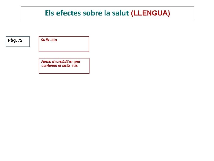 Els efectes sobre la salut (LLENGUA) Pàg. 72 Sufix -itis Noms de malalties que Els efectes sobre la salut (LLENGUA) Pàg. 72 Sufix -itis Noms de malalties que
