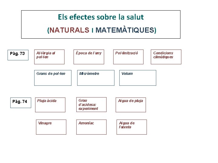 Els efectes sobre la salut (NATURALS I MATEMÀTIQUES) Pàg. 73 Pàg. 74 Al·lèrgia al Els efectes sobre la salut (NATURALS I MATEMÀTIQUES) Pàg. 73 Pàg. 74 Al·lèrgia al
