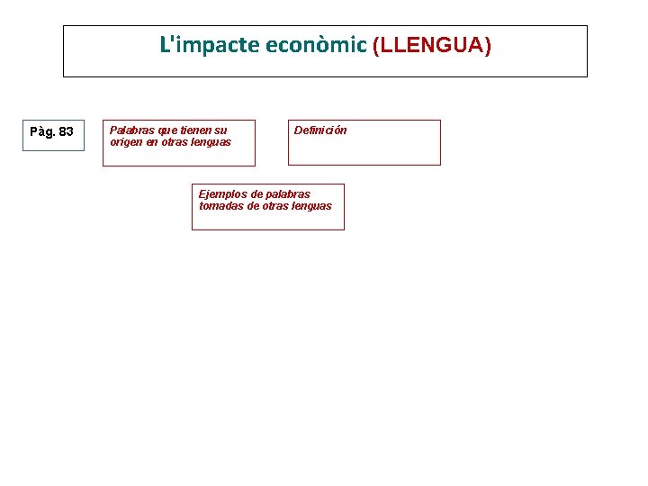 L'impacte econòmic (LLENGUA) Pàg. 83 Palabras que tienen su origen en otras lenguas Definición L'impacte econòmic (LLENGUA) Pàg. 83 Palabras que tienen su origen en otras lenguas Definición