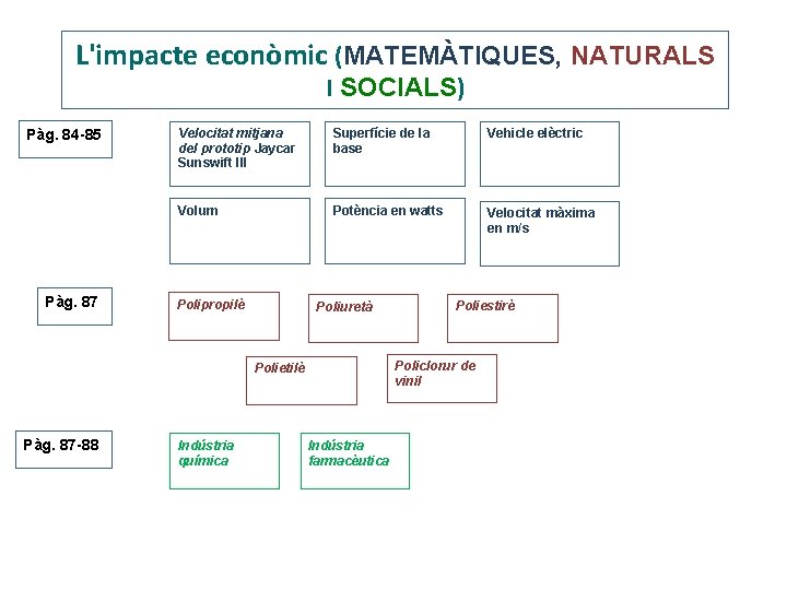 L'impacte econòmic (MATEMÀTIQUES, NATURALS I SOCIALS) Pàg. 84 -85 Pàg. 87 Velocitat mitjana del L'impacte econòmic (MATEMÀTIQUES, NATURALS I SOCIALS) Pàg. 84 -85 Pàg. 87 Velocitat mitjana del