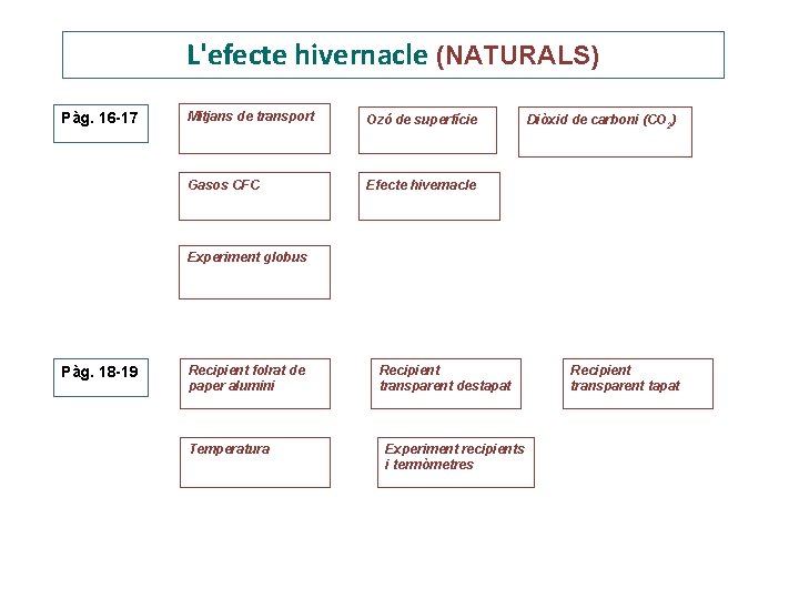 L'efecte hivernacle (NATURALS) Pàg. 16 -17 Mitjans de transport Ozó de superfície Gasos CFC L'efecte hivernacle (NATURALS) Pàg. 16 -17 Mitjans de transport Ozó de superfície Gasos CFC