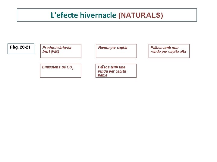 L'efecte hivernacle (NATURALS) Pàg. 20 -21 Producte interior brut (PIB) Renda per capita Emissions L'efecte hivernacle (NATURALS) Pàg. 20 -21 Producte interior brut (PIB) Renda per capita Emissions