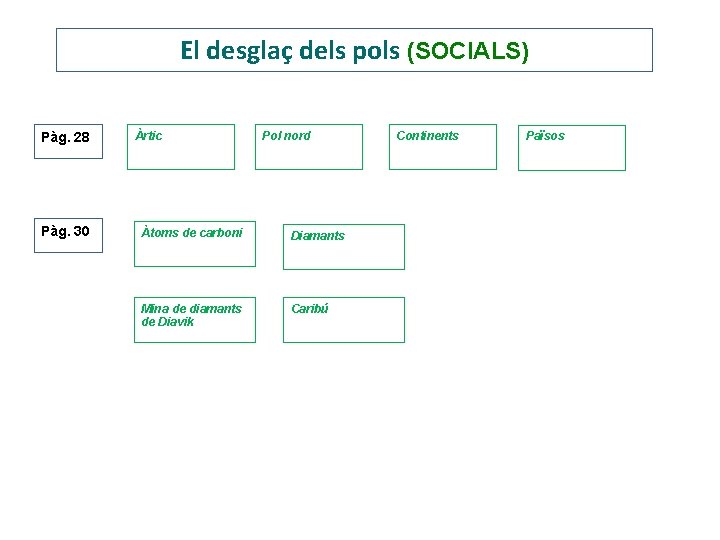 El desglaç dels pols (SOCIALS) Pàg. 28 Pàg. 30 Àrtic Pol nord Àtoms de El desglaç dels pols (SOCIALS) Pàg. 28 Pàg. 30 Àrtic Pol nord Àtoms de