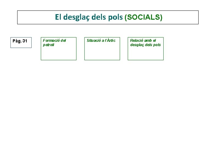 El desglaç dels pols (SOCIALS) Pàg. 31 Formació del petroli Situació a l'Àrtic Relació El desglaç dels pols (SOCIALS) Pàg. 31 Formació del petroli Situació a l'Àrtic Relació