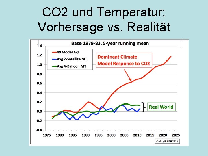 CO 2 und Temperatur: Vorhersage vs. Realität 