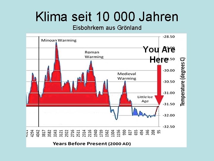 Klima seit 10 000 Jahren Eisbohrkern aus Grönland 