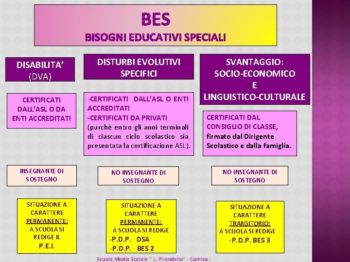 DISABILITA’ (DVA) DISTURBI EVOLUTIVI SPECIFICI CERTIFICATI DALL’ASL O DA ENTI ACCREDITATI -CERTIFICATI DALL’ASL O DISABILITA’ (DVA) DISTURBI EVOLUTIVI SPECIFICI CERTIFICATI DALL’ASL O DA ENTI ACCREDITATI -CERTIFICATI DALL’ASL O