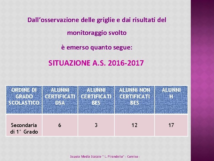Dall’osservazione delle griglie e dai risultati del monitoraggio svolto è emerso quanto segue: SITUAZIONE Dall’osservazione delle griglie e dai risultati del monitoraggio svolto è emerso quanto segue: SITUAZIONE