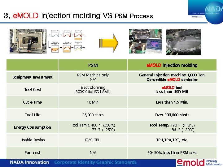 3. e. MOLD Injection molding VS PSM Process PSM e. MOLD Injection molding Equipment