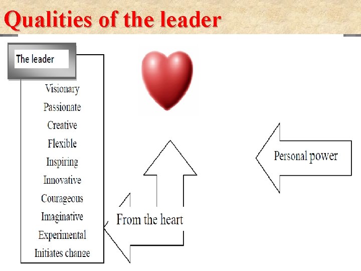Qualities of the leader 