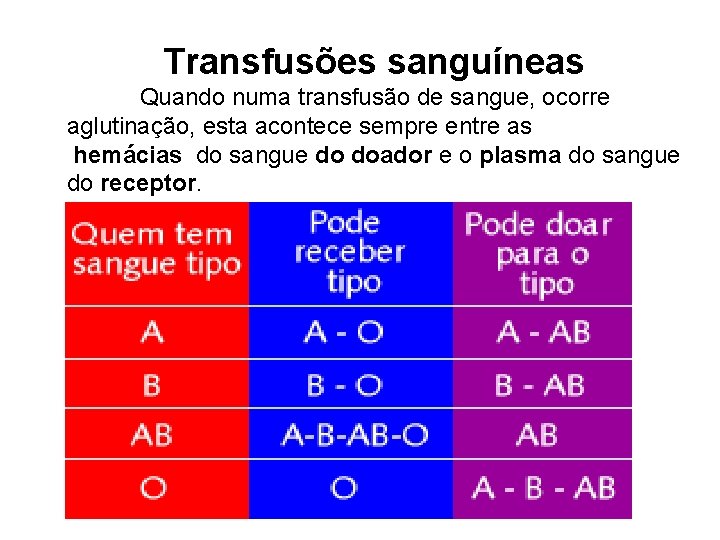 Transfusões sanguíneas Quando numa transfusão de sangue, ocorre aglutinação, esta acontece sempre entre as Transfusões sanguíneas Quando numa transfusão de sangue, ocorre aglutinação, esta acontece sempre entre as
