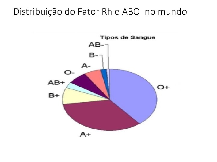 Distribuição do Fator Rh e ABO no mundo Distribuição do Fator Rh e ABO no mundo