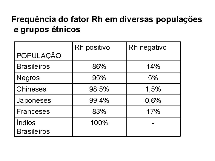 Frequência do fator Rh em diversas populações e grupos étnicos Rh positivo Rh negativo Frequência do fator Rh em diversas populações e grupos étnicos Rh positivo Rh negativo