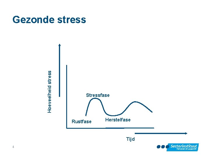 Hoeveelheid stress Gezonde stress Stressfase Rustfase Herstelfase Tijd 4 