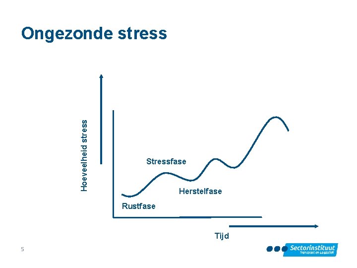 Hoeveelheid stress Ongezonde stress Stressfase Herstelfase Rustfase Tijd 5 