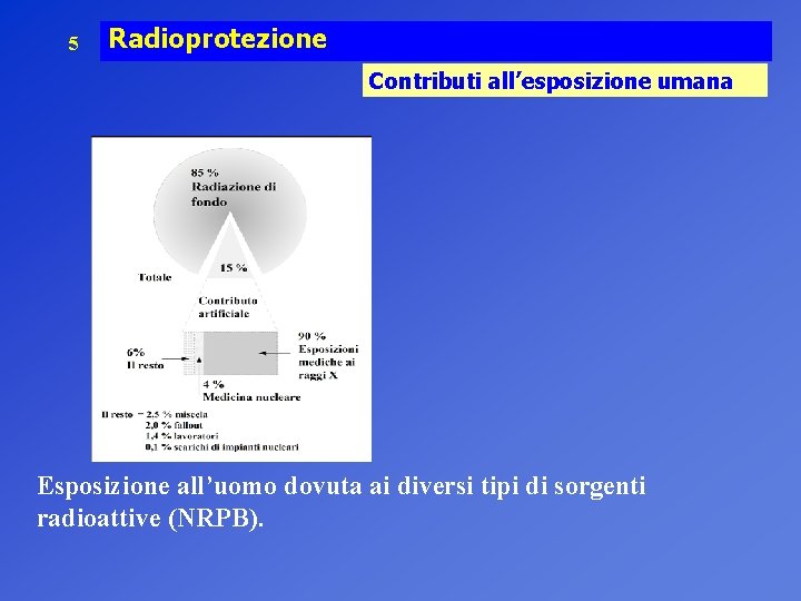 5 Radioprotezione Contributi all’esposizione umana Esposizione all’uomo dovuta ai diversi tipi di sorgenti radioattive