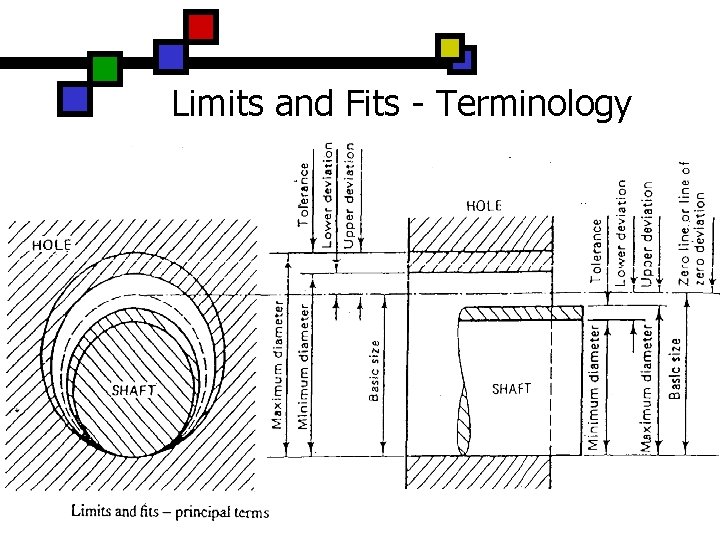 Limits and Fits - Terminology Limits and Fits - Terminology