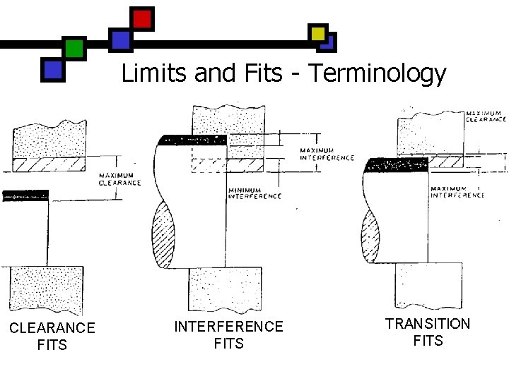 Limits and Fits - Terminology CLEARANCE FITS INTERFERENCE FITS TRANSITION FITS Limits and Fits - Terminology CLEARANCE FITS INTERFERENCE FITS TRANSITION FITS