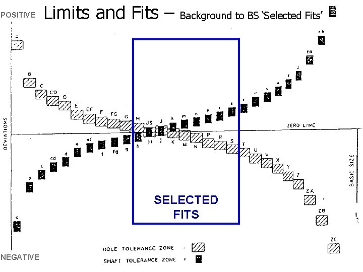 POSITIVE Limits and Fits – Background to BS ‘Selected Fits’ SELECTED FITS NEGATIVE POSITIVE Limits and Fits – Background to BS ‘Selected Fits’ SELECTED FITS NEGATIVE