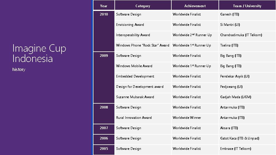 Year 2010 Imagine Cup Indonesia Category Achievement Team / University Software Design Worldwide Finalist Year 2010 Imagine Cup Indonesia Category Achievement Team / University Software Design Worldwide Finalist