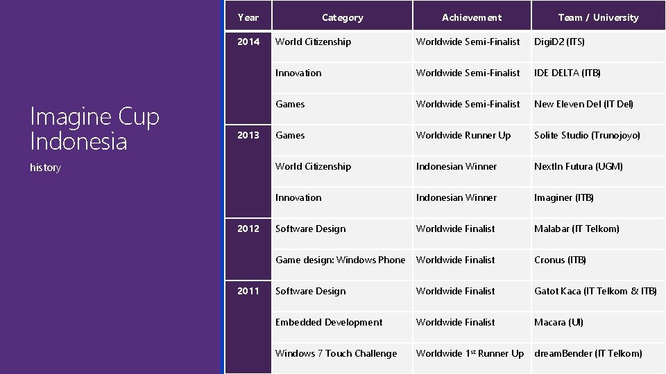 Year 2014 Imagine Cup Indonesia 2013 history 2012 2011 Category Achievement Team / University