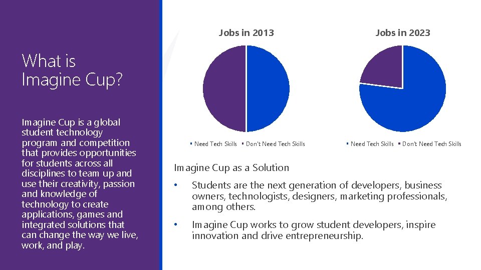 Jobs in 2013 Jobs in 2023 What is Imagine Cup? Imagine Cup is a