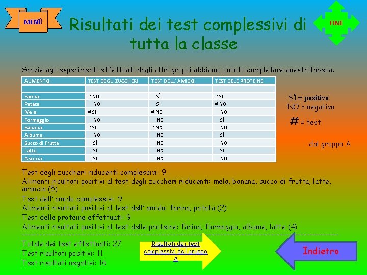 MENÙ Risultati dei test complessivi di tutta la classe FINE Grazie agli esperimenti effettuati