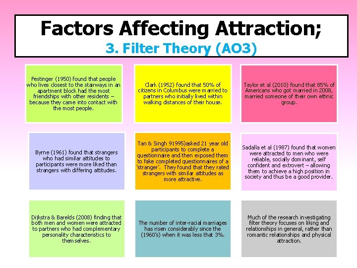 Factors Affecting Attraction; 3. Filter Theory (AO 3) Festinger (1950) found that people who