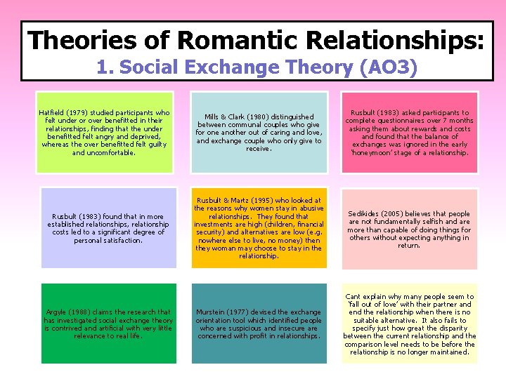 Theories of Romantic Relationships: 1. Social Exchange Theory (AO 3) Hatfield (1979) studied participants