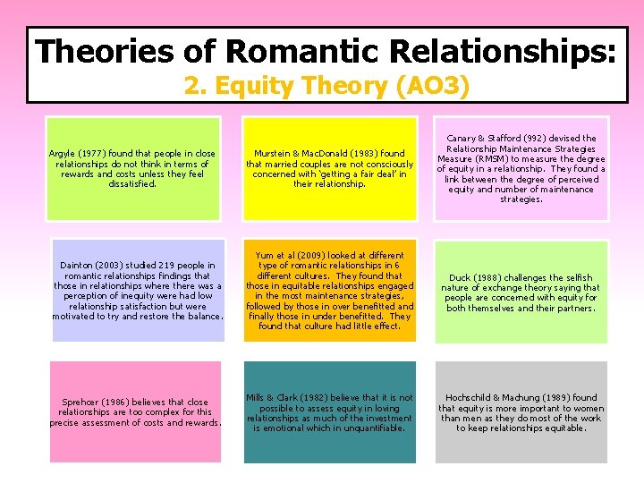 Theories of Romantic Relationships: 2. Equity Theory (AO 3) Murstein & Mac. Donald (1983)