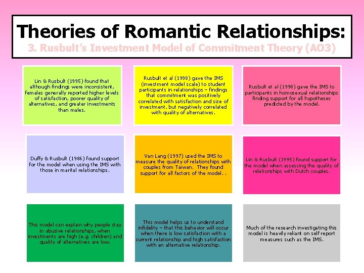 Theories of Romantic Relationships: 3. Rusbult’s Investment Model of Commitment Theory (AO 3) Rusbult