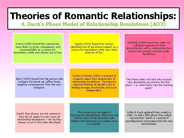 Theories of Romantic Relationships: 4. Duck’s Phase Model of Relationship Breakdown (AO 3) Argyle