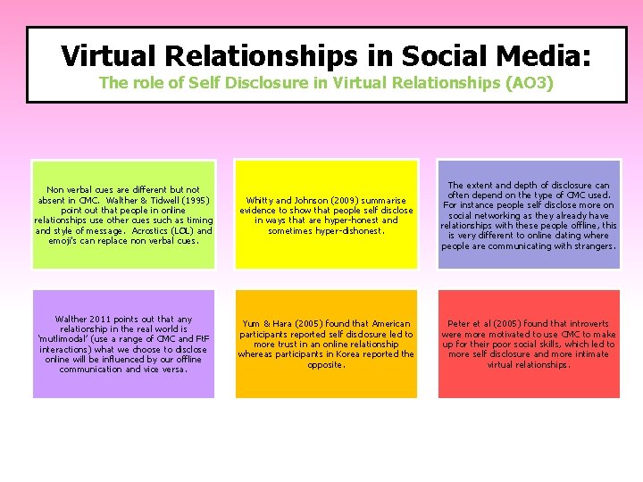 Virtual Relationships in Social Media: The role of Self Disclosure in Virtual Relationships (AO