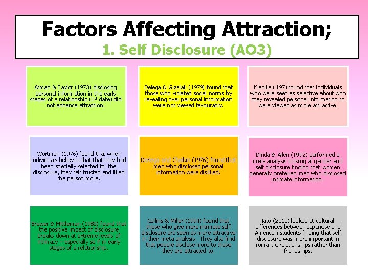 Factors Affecting Attraction; 1. Self Disclosure (AO 3) Delega & Grzelak (1979) found that