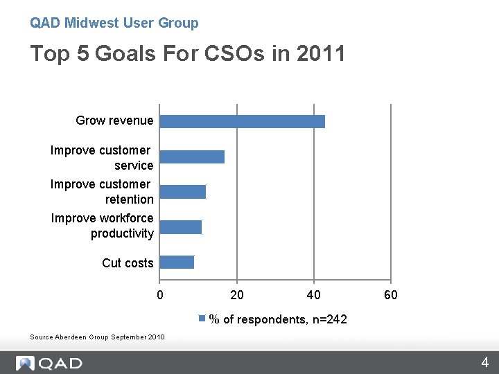 QAD Midwest User Group Top 5 Goals For CSOs in 2011 Grow revenue Improve