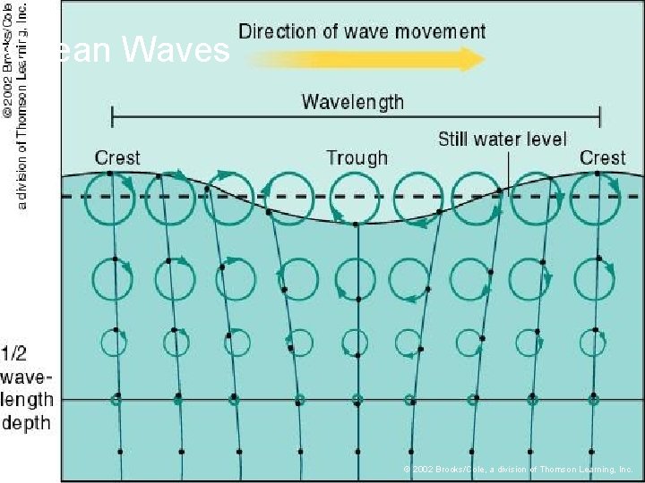 Ocean Waves © 2002 Brooks/Cole, a division of Thomson Learning, Inc. 